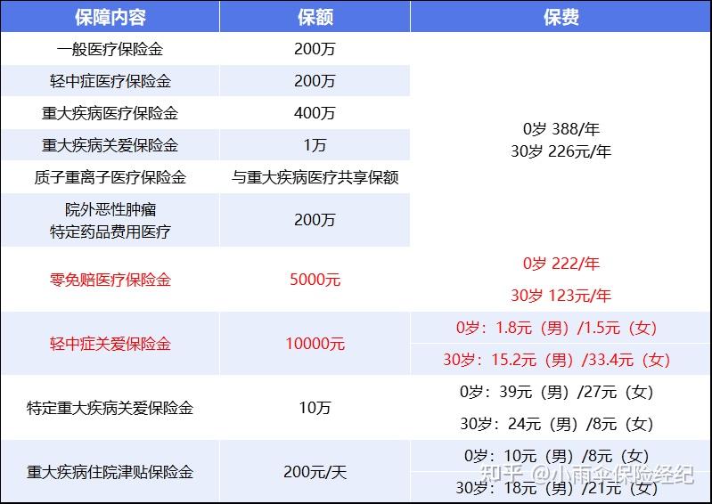 三明200到500的小额医保提取(200到500的小额医保提取江西)