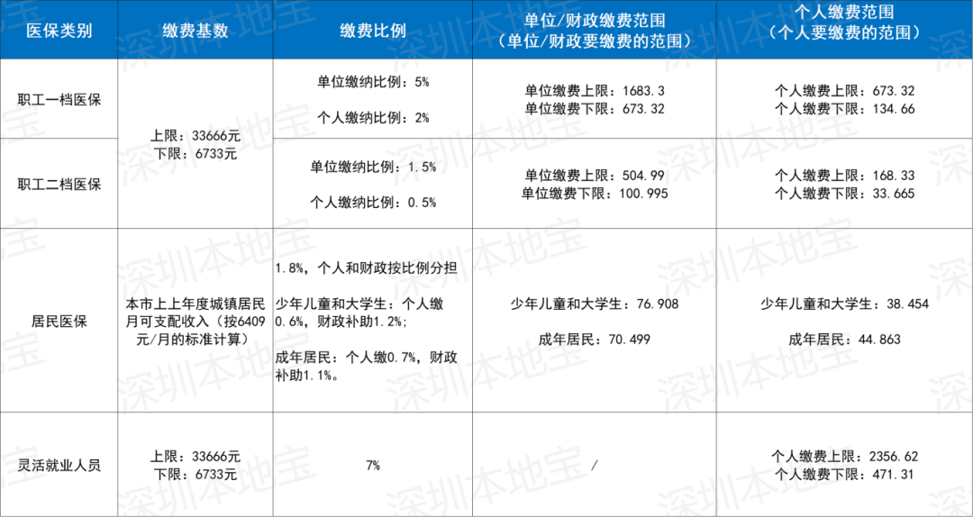三明深圳医保套现(深圳医保套现一般手续费多少套取)