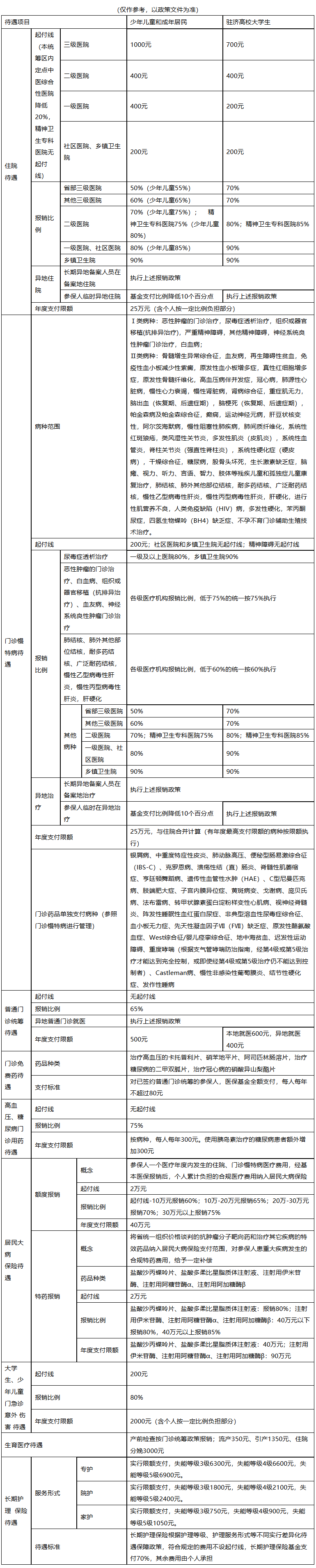 三明医保报销范围(城乡居民医保报销范围)
